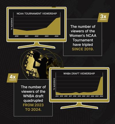 Rising Interest in Women’s Basketball 